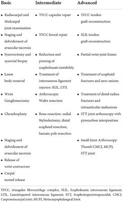 The training of wrist arthroscopy